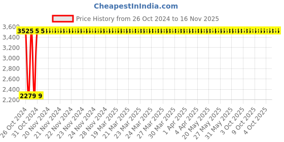 moglix.com C&a;S Wintrip 2 D Type DP MCB CSMBS2D10 (Pack of 4) c&a;s Price History Graph from 26 Oct 2024 to 15 Nov 2025