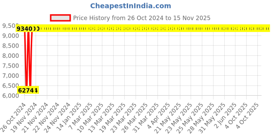 moglix.com C&a;S Wintrip 2 D Type Higher Rating FP MCB CSMBS4D40 (Pack of 4) c&a;s Price History Graph from 26 Oct 2024 to 15 Nov 2025