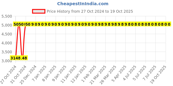moglix.com C&a;S Wintrip 2 D Type Higher Rating SPN MCB CSMBS1D40N (Pack of 4) c&a;s Price History Graph from 27 Oct 2024 to 19 Oct 2025
