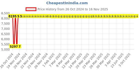 moglix.com C&a;S Wintrip 2 D Type Higher Rating TP MCB CSMBS3D63 (Pack of 4) c&a;s Price History Graph from 26 Oct 2024 to 15 Nov 2025