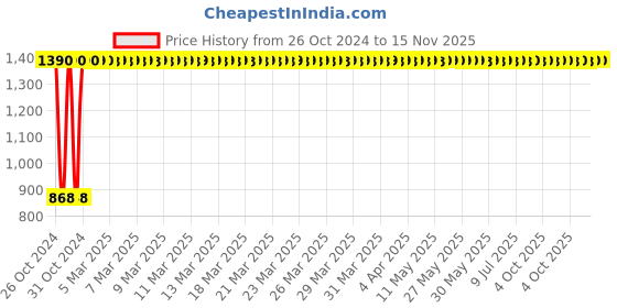 moglix.com C&a;S Wintrip 2 D Type SP MCB CSMBS1D6 (Pack of 4) c&a;s Price History Graph from 26 Oct 2024 to 15 Nov 2025