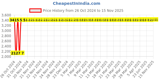 moglix.com C&a;S Wintrip 2 D Type SPN MCB CSMBS1D16N (Pack of 4) c&a;s Price History Graph from 26 Oct 2024 to 15 Nov 2025
