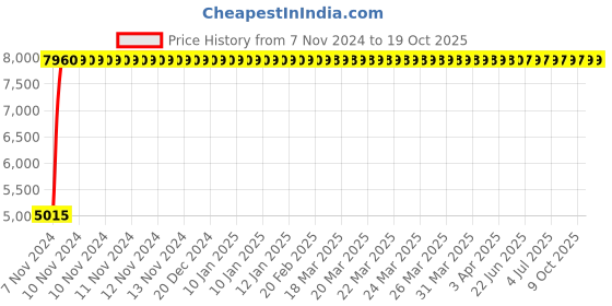 moglix.com C&a;S Wintrip 2 D Type TPN MCB CSMBS3D10N (Pack of 4) c&a;s Price History Graph from 7 Nov 2024 to 19 Oct 2025