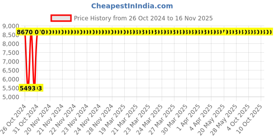 moglix.com C&a;S Wintrip 2 D Type TPN MCB CSMBS3D1N (Pack of 4) c&a;s Price History Graph from 26 Oct 2024 to 15 Nov 2025