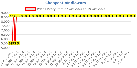moglix.com C&a;S Wintrip 2 D Type TPN MCB CSMBS3D5N (Pack of 4) c&a;s Price History Graph from 27 Oct 2024 to 19 Oct 2025