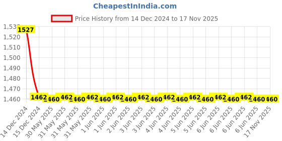 moglix.com C&a;S Wintrip B Type SP MCB CSMB1B10 10A (Pack of 6) c&a;s Price History Graph from 14 Dec 2024 to 16 Nov 2025