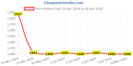 moglix.com C&a;S Wintrip B Type SP MCB CSMB1B32 32A (Pack of 6) c&a;s Price History Graph from 25 Dec 2024 to 16 Nov 2025