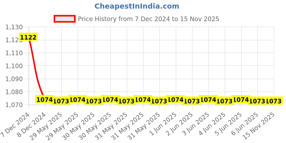 moglix.com C&a;S Wintrip C Type SP MCB CSMBS1C16 16A (Pack of 4) c&a;s Price History Graph from 7 Dec 2024 to 14 Nov 2025