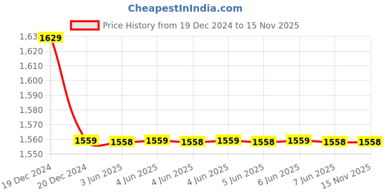 moglix.com C&a;S Wintrip C Type SP MCB CSMBS1C2 2A (Pack of 4) c&a;s Price History Graph from 19 Dec 2024 to 15 Nov 2025