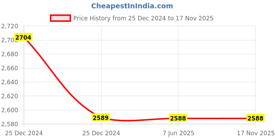 moglix.com C&a;S Wintrip D Type Higher Rating SP MCB CSMB1D40 40A (Pack of 4) c&a;s Price History Graph from 25 Dec 2024 to 16 Nov 2025