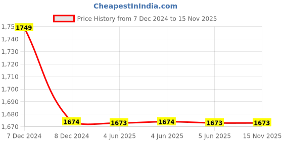 moglix.com C&a;S Wintrip D Type SP MCB CSMB1D1 1A (Pack of 4) c&a;s Price History Graph from 7 Dec 2024 to 15 Nov 2025