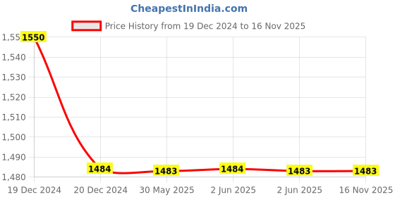 moglix.com C&a;S Wintrip D Type SP MCB CSMB1D16 16A (Pack of 4) c&a;s Price History Graph from 19 Dec 2024 to 15 Nov 2025