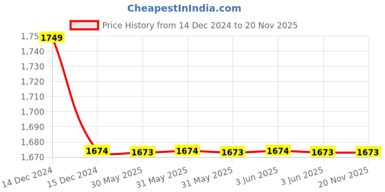 moglix.com C&a;S Wintrip D Type SP MCB CSMB1D2 2A (Pack of 4) c&a;s Price History Graph from 14 Dec 2024 to 16 Nov 2025