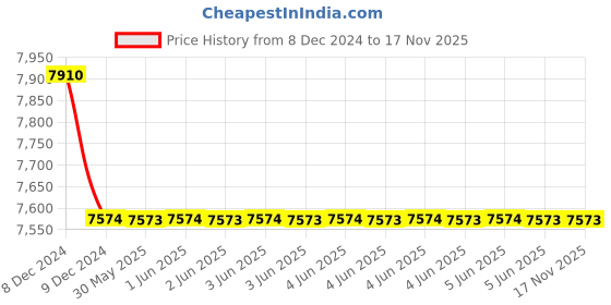 moglix.com C&a;S Wintrip FP RCCB (16-32 A) CSRB4P16A300 (Pack of 2) c&a;s Price History Graph from 8 Dec 2024 to 17 Nov 2025