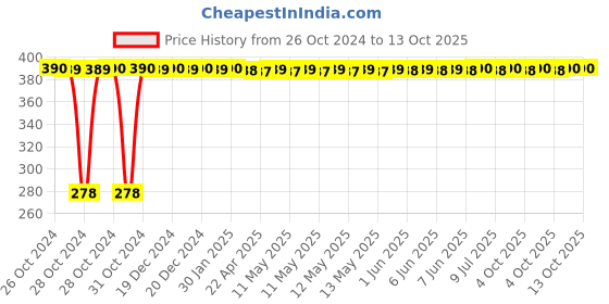moglix.com C&a;S Wintrip Metal Enclosure SP, CSDBMCBESP c&a;s Price History Graph from 26 Oct 2024 to 13 Oct 2025