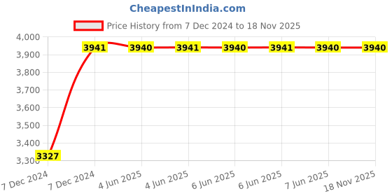 moglix.com C&a;S Wintrip2 10A B Curve FP MCB, CSMBS4B10 (Pack of 3) c&a;s Price History Graph from 7 Dec 2024 to 17 Nov 2025