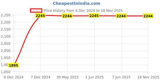 moglix.com C&a;S Wintrip2 10A B Curve SP MCB, CSMBS1B10 (Pack of 12) c&a;s Price History Graph from 6 Dec 2024 to 17 Nov 2025