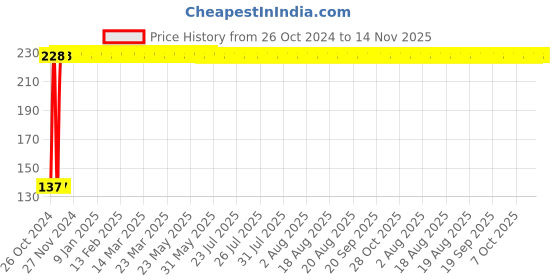 moglix.com C&a;S Wintrip2 10A C Curve SP MCB, CSMBS1C10 c&a;s Price History Graph from 26 Oct 2024 to 14 Nov 2025