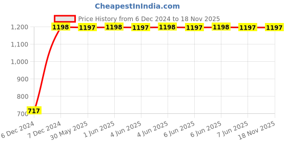 moglix.com C&a;S Wintrip2 10A C Curve TP MCB, CSMBS3C10 c&a;s Price History Graph from 6 Dec 2024 to 17 Nov 2025
