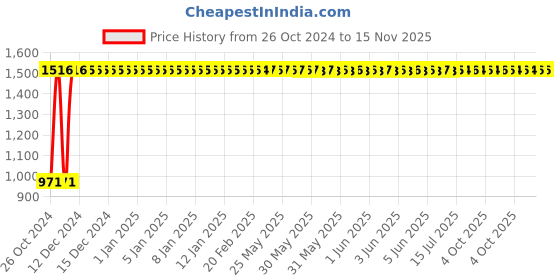 moglix.com C&a;S Wintrip2 10A C Curve TPN MCB, CSMBS3C10N c&a;s Price History Graph from 26 Oct 2024 to 15 Nov 2025