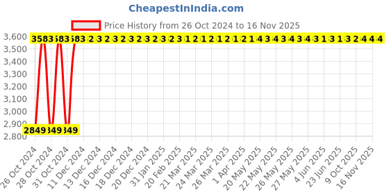 moglix.com C&a;S Wintrip2 16A B Curve TPN MCB, CSMBS3B16N (Pack of 3) c&a;s Price History Graph from 26 Oct 2024 to 15 Nov 2025