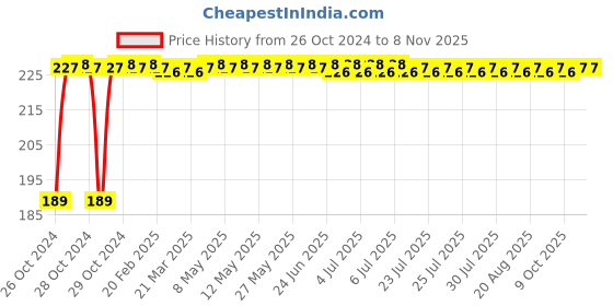 moglix.com C&a;S Wintrip2 16A C Curve SP MCB, CSMBS1C16 c&a;s Price History Graph from 26 Oct 2024 to 8 Nov 2025