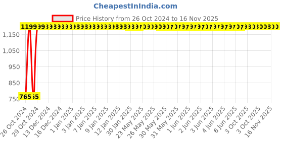 moglix.com C&a;S Wintrip2 16A C Curve TP MCB, CSMBS3C16 c&a;s Price History Graph from 26 Oct 2024 to 15 Nov 2025