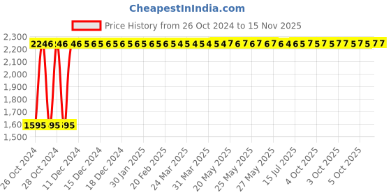 moglix.com C&a;S Wintrip2 25A B Curve SP MCB, CSMBS1B25 (Pack of 12) c&a;s Price History Graph from 26 Oct 2024 to 15 Nov 2025