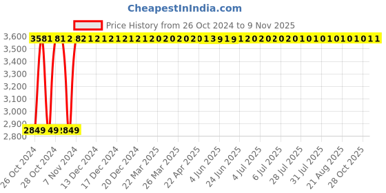 moglix.com C&a;S Wintrip2 25A B Curve TPN MCB, CSMBS3B25N (Pack of 3) c&a;s Price History Graph from 26 Oct 2024 to 9 Nov 2025