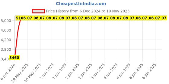 moglix.com C&a;S Wintrip2 25A DC Type SP MCB, CSMBS1DC (Pack of 12) c&a;s Price History Graph from 6 Dec 2024 to 17 Nov 2025
