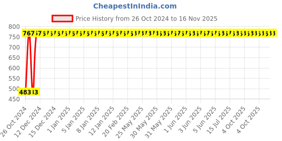 moglix.com C&a;S Wintrip2 32A C Curve DP MCB, CSMBS2C32 c&a;s Price History Graph from 26 Oct 2024 to 16 Nov 2025