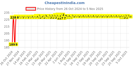 moglix.com C&a;S Wintrip2 32A C Curve SP MCB, CSMBS1C32 c&a;s Price History Graph from 26 Oct 2024 to 5 Nov 2025