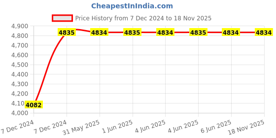 moglix.com C&a;S Wintrip2 40A B Curve TPN MCB, CSMBS3B40N (Pack of 3) c&a;s Price History Graph from 7 Dec 2024 to 17 Nov 2025