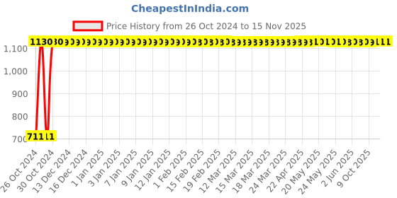 moglix.com C&a;S Wintrip2 40A C Curve DP MCB, CSMBS2C40 c&a;s Price History Graph from 26 Oct 2024 to 15 Nov 2025