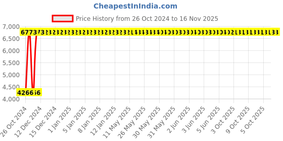 moglix.com C&a;S Wintrip2 40A C Curve DP MCB, CSMBS2C40 (Pack of 6) c&a;s Price History Graph from 26 Oct 2024 to 16 Nov 2025