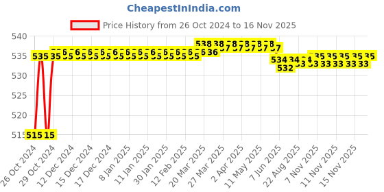 moglix.com C&a;S Wintrip2 40A C Curve SP MCB, CSMBS1C40 c&a;s Price History Graph from 26 Oct 2024 to 15 Nov 2025