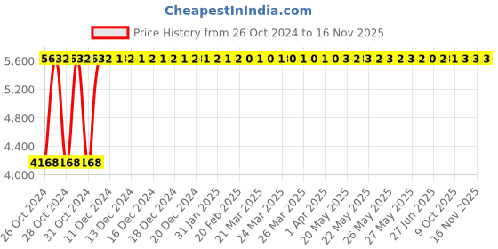 moglix.com C&a;S Wintrip2 50A B Curve SP MCB, CSMBS1B50 (Pack of 12) c&a;s Price History Graph from 26 Oct 2024 to 15 Nov 2025