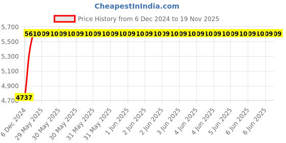moglix.com C&a;S Wintrip2 63A B Curve FP MCB, CSMBS4B63 (Pack of 3) c&a;s Price History Graph from 6 Dec 2024 to 19 Nov 2025