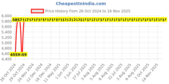 moglix.com C&a;S Wintrip2 63A C Curve SPN MCB, CSMBS1C63N (Pack of 6) c&a;s Price History Graph from 26 Oct 2024 to 16 Nov 2025