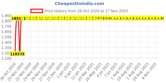 moglix.com C&a;S Wintrip2 63A C Curve TP MCB, CSMBS3C63 c&a;s Price History Graph from 26 Oct 2024 to 16 Nov 2025