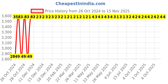moglix.com C&a;S Wintrip2 6A B Curve TPN MCB, CSMBS3B6N (Pack of 3) c&a;s Price History Graph from 26 Oct 2024 to 15 Nov 2025