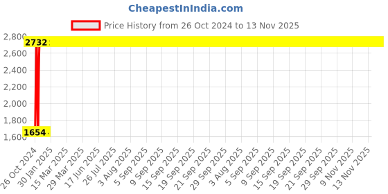 moglix.com C&a;S Wintrip2 6A C Curve SP MCB, CSMBS1C6 (Pack of 12) c&a;s Price History Graph from 26 Oct 2024 to 13 Nov 2025