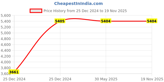 moglix.com C&a;S Wintrip2 6A DC Type DP MCB, CSMBS2DC Type6 (Pack of 6) c&a;s Price History Graph from 25 Dec 2024 to 19 Nov 2025