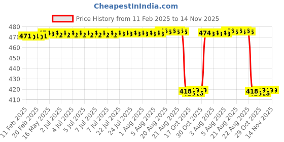 moglix.com C&a;U 607 2RST Power Tool Miniature Ball Bearing (Pack of 10) c&a;u Price History Graph from 11 Feb 2025 to 13 Nov 2025
