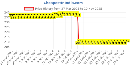 moglix.com C&a;U 607 2RST Power Tool Miniature Ball Bearing (Pack of 5) c&a;u Price History Graph from 27 Mar 2025 to 9 Nov 2025