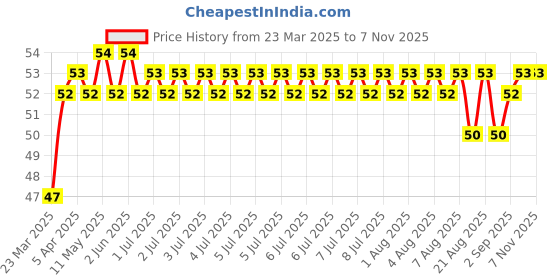 moglix.com C&a;U 608 2RST Power Tool Miniature Ball Bearing c&a;u Price History Graph from 23 Mar 2025 to 7 Nov 2025