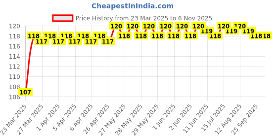 moglix.com C&a;U 62001 2RST Power Tool Miniature Ball Bearing c&a;u Price History Graph from 23 Mar 2025 to 5 Nov 2025