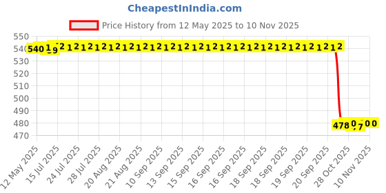 moglix.com C&a;U 62001 2RST Power Tool Miniature Ball Bearing (Pack of 5) c&a;u Price History Graph from 12 May 2025 to 8 Nov 2025