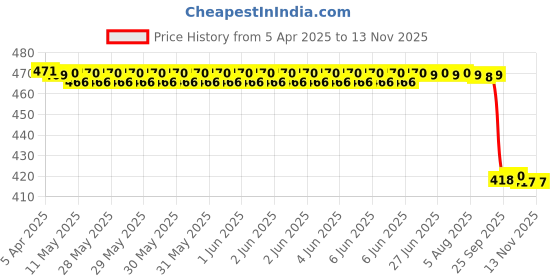 moglix.com C&a;U 6201 2RST Power Tool Miniature Ball Bearing (Pack of 5) c&a;u Price History Graph from 5 Apr 2025 to 12 Nov 2025