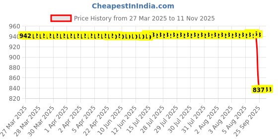 moglix.com C&a;U 629 2RST Power Tool Miniature Ball Bearing (Pack of 10) c&a;u Price History Graph from 27 Mar 2025 to 10 Nov 2025